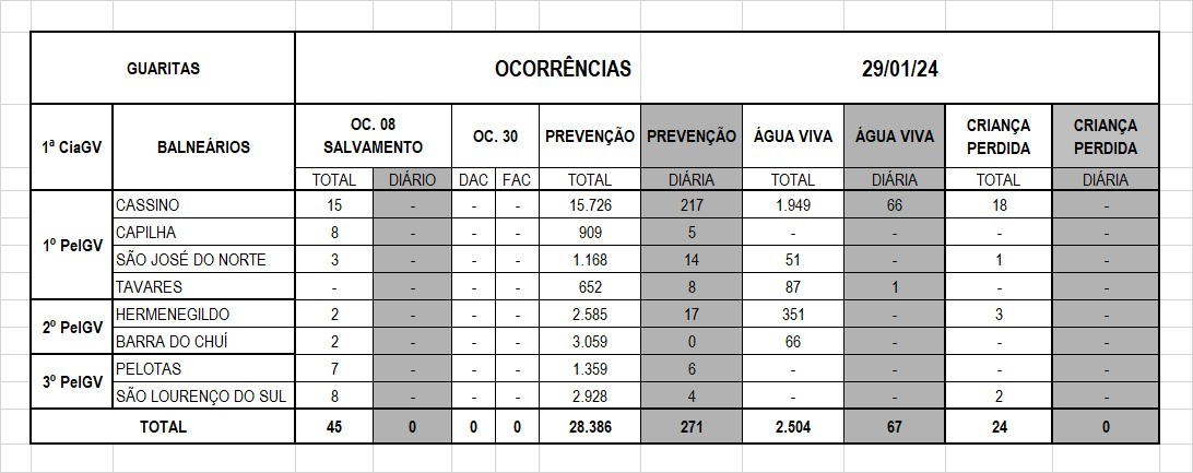 Operação Verão Litoral Sul