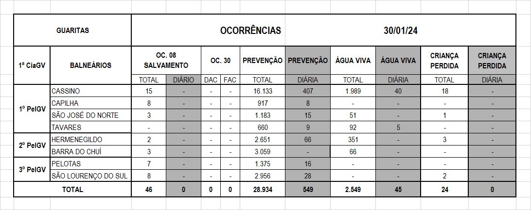 Operação Verão Litoral Sul