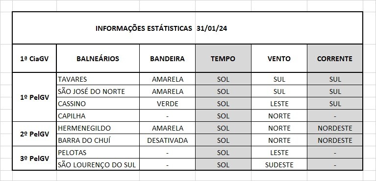 Operação Verão Litoral Sul