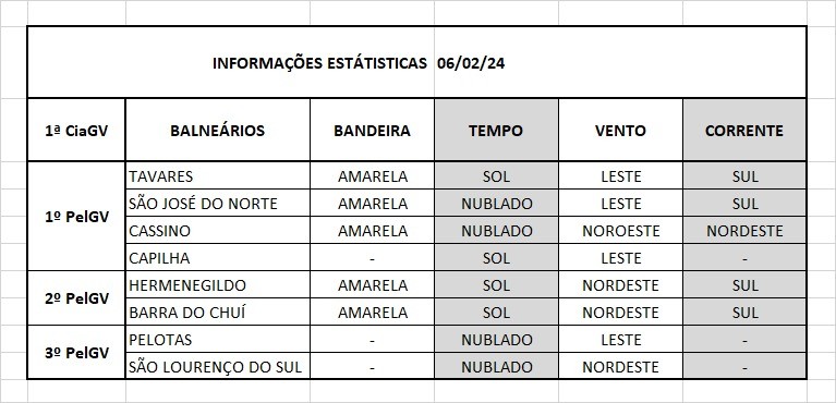 Operação Verão Litoral Sul