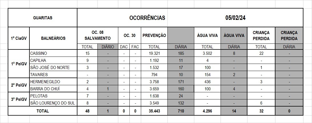 Operação Verão Litoral Sul