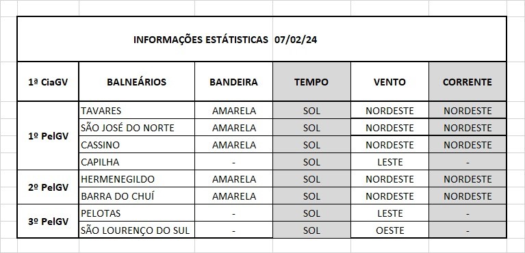 Operação Verão Litoral Sul