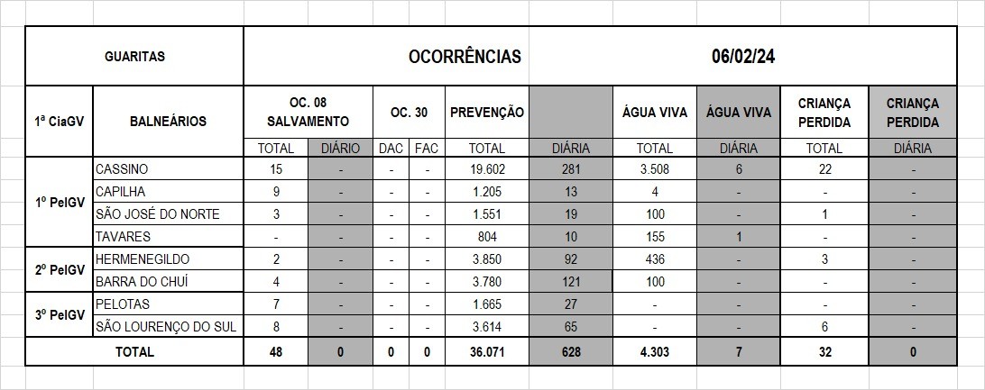Operação Verão Litoral Sul