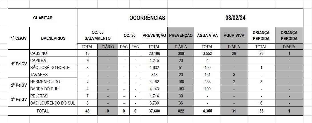 Operação Verão Litoral Sul
