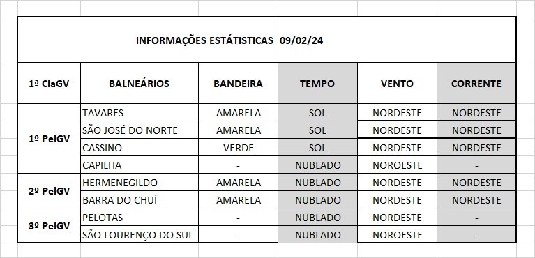 Operação Verão Litoral Sul