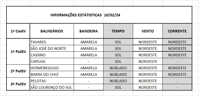 Operação Verão Litoral Sul