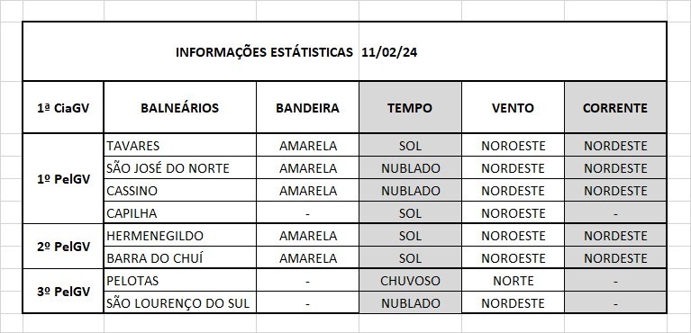 Operação Verão Litoral Sul