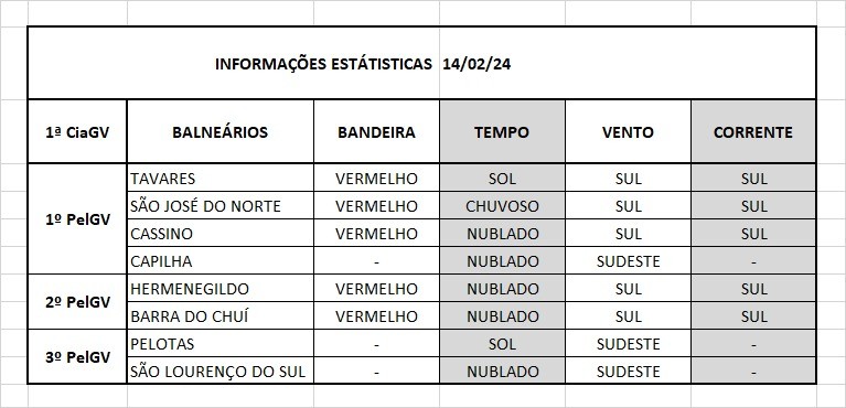 Operação Verão Litoral Sul