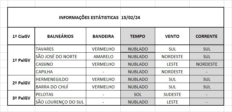 Operação Verão Litoral Sul