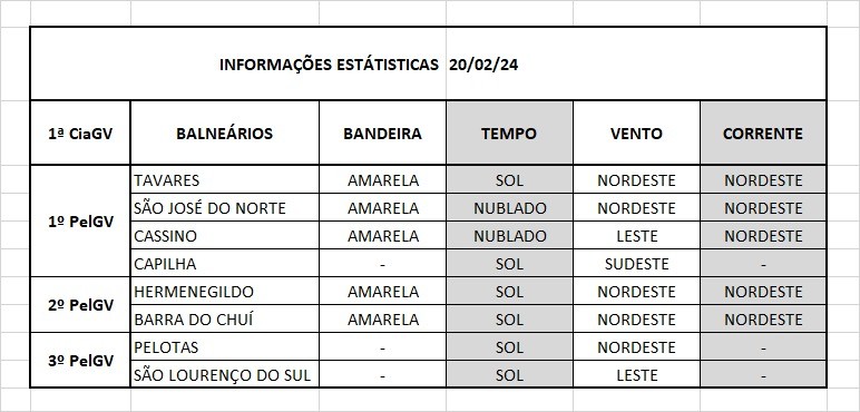Operação Verão Litoral Sul