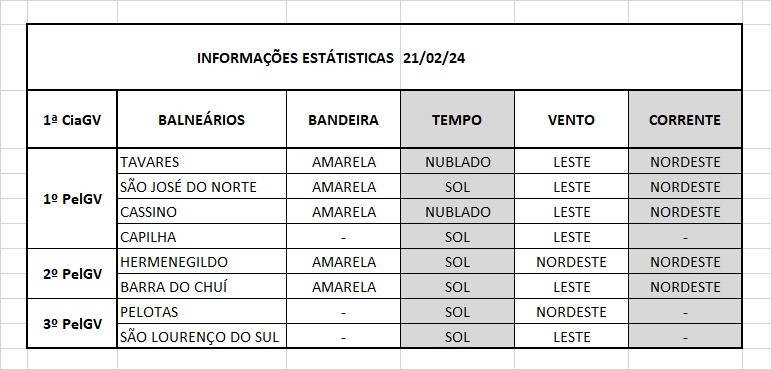 Operação Verão Litoral Sul