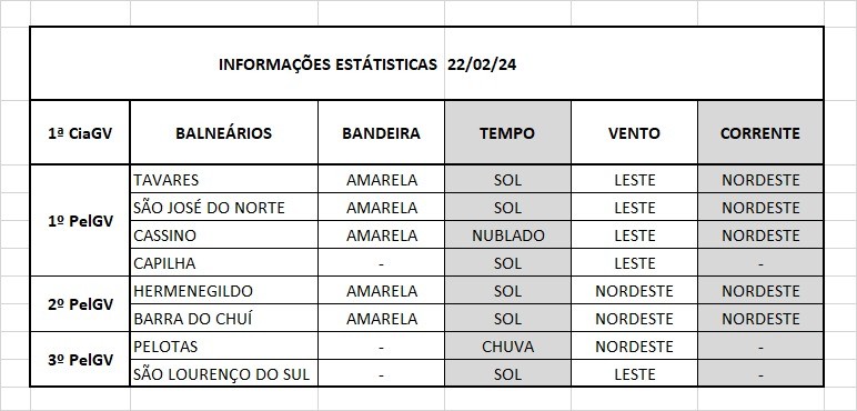 Operação Verão Litoral Sul