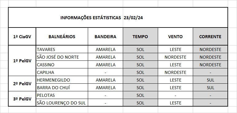 Operação Verão Litoral Sul