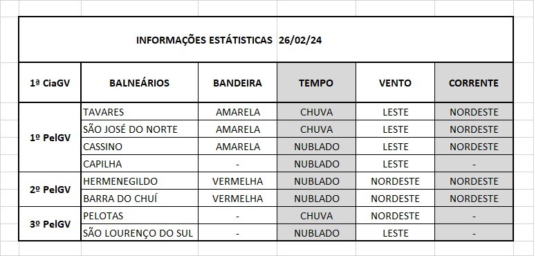 Operação Verão Litoral Sul