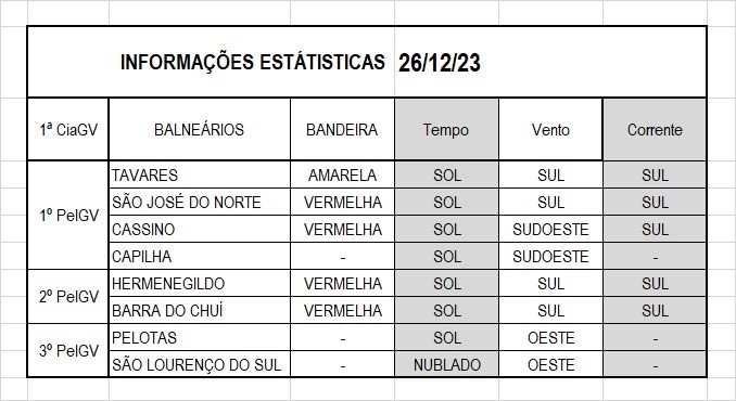 Dados das praias do litoral Sul