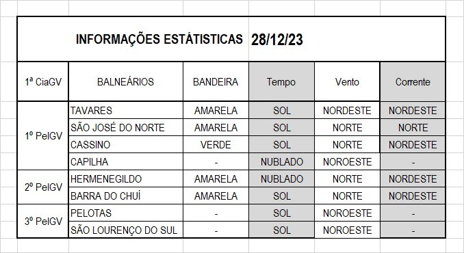 Operação Verão Litoral Sul