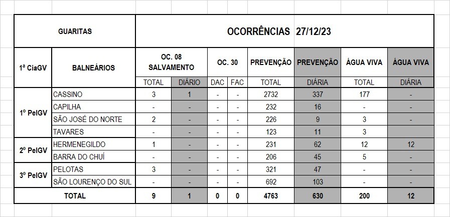 Operação Verão Litoral Sul