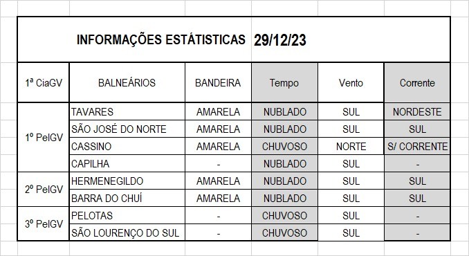 Operação Verão Litoral Sul