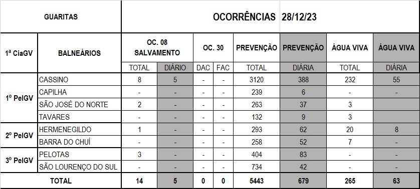 Operação Verão Litoral Sul