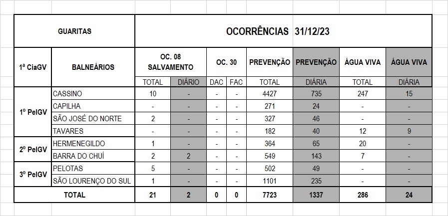 Operação Verão Litoral Sul