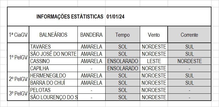 Operação Verão Litoral Sul