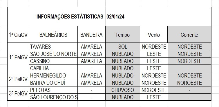 Operação Verão Litoral Sul