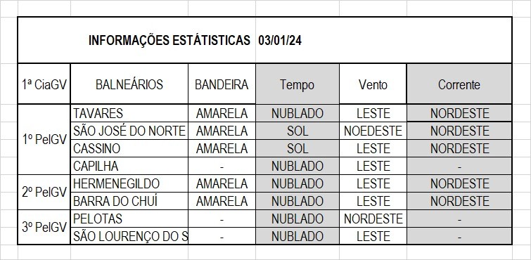 Operação Verão Litoral Sul