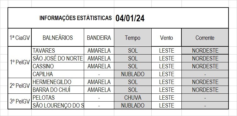 Operação Verão Litoral Sul