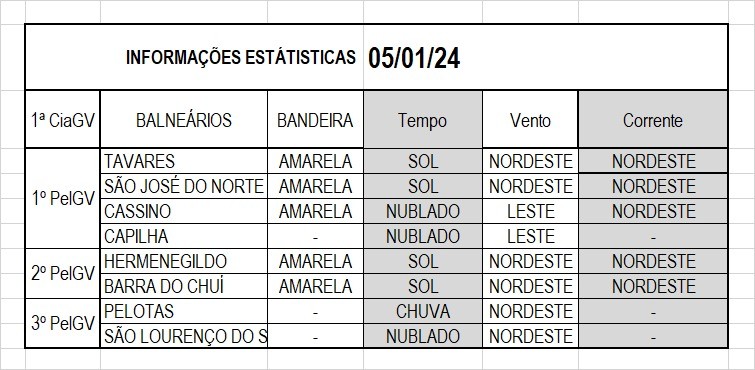 Operação Verão Litoral Sul