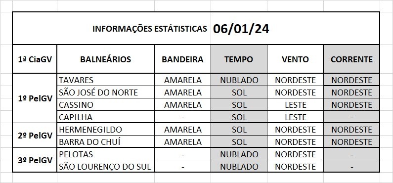 Operação Verão Litoral Sul