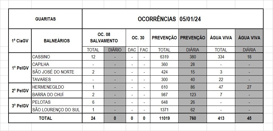 Operação Verão Litoral Sul