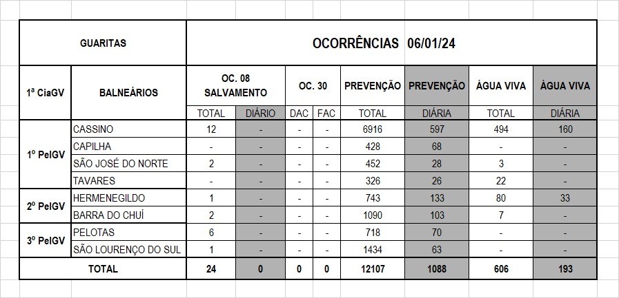 Operação Verão Litoral Sul