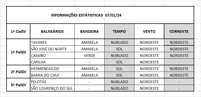 Operação Verão Litoral Sul