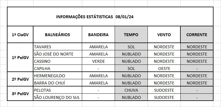 Operação Verão Litoral Sul