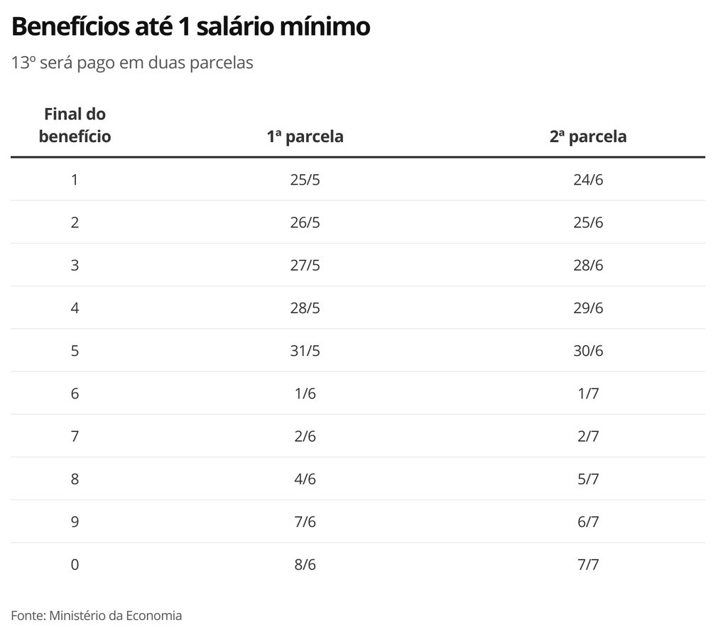 minist?rio da econommia