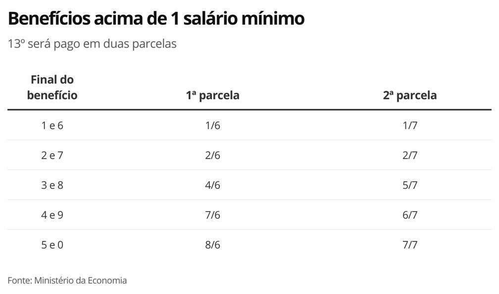 acima de um sal?rio minimo
