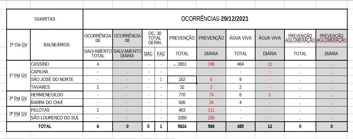 Operação Verão 2022