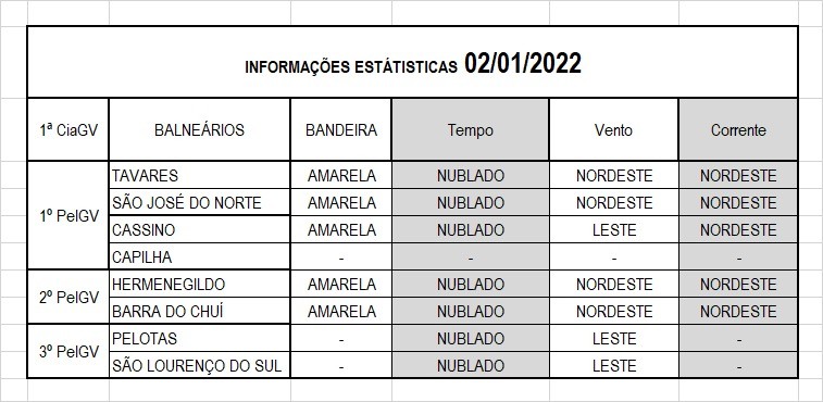 Operação Verão Litoral Sul 