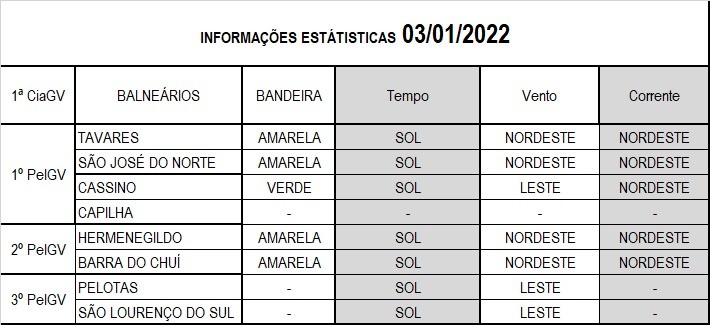 Operação Verão Litoral Sul