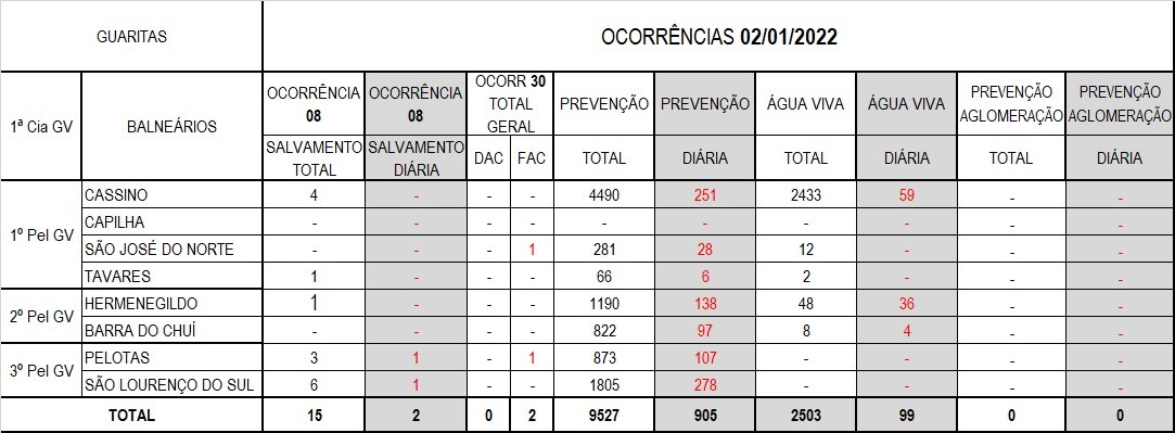 Operação Verão Litoral Sul