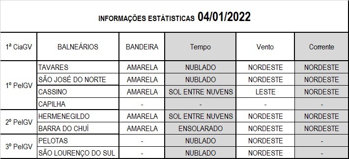 Operação Verão Litoral Sul