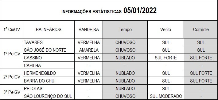 Operação Verão Litoral Sul