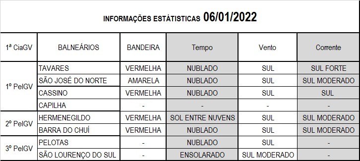 Operação Verão Litoral Sul