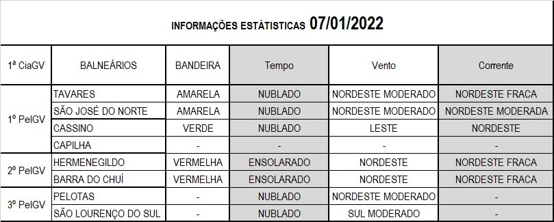 Operação Verão Litoral Sul