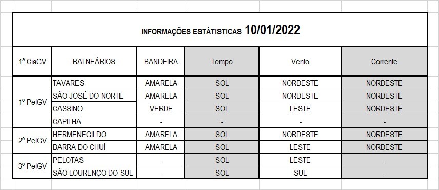Operação Verão Litoral Sul