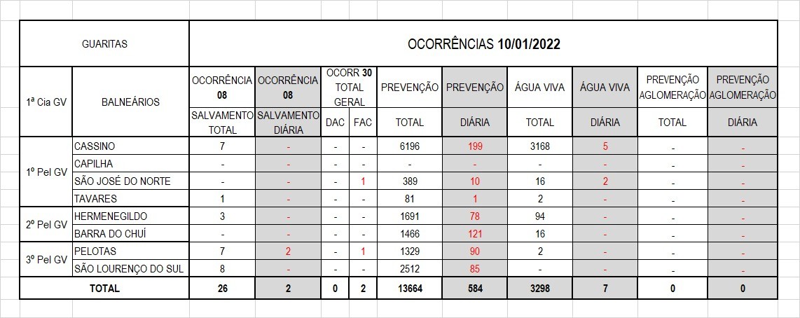 Operação Verão Litoral Sul