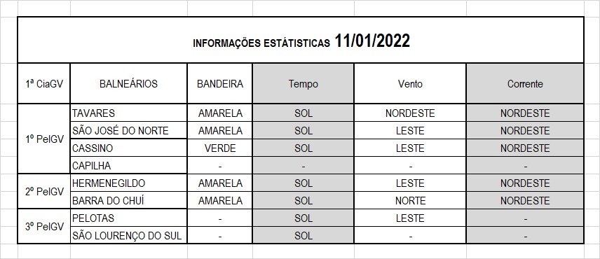 Operação Verão Litoral Sul