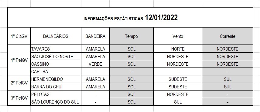 Operação Verão Litoral Sul