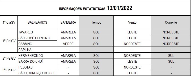Operação Verão Litoral Sul