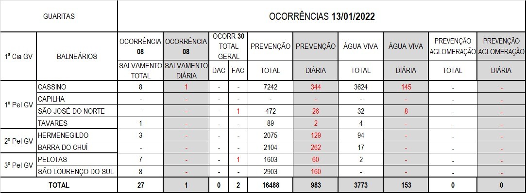 Operação Verão Litoral Sul